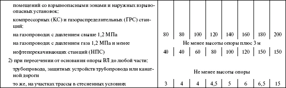 При прокладке трубопровода в насыпи расстояние увеличивается на 1 м Если - фото 59