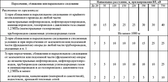 Взаимное расположение трубопроводов их зданий сооружений и наружных - фото 60