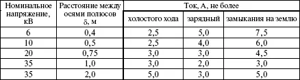 Таблица 423 Наибольшие токи холостого хода токи замыкания на землю - фото 3