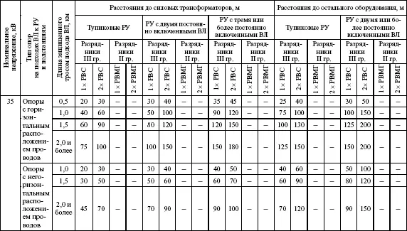 Примечания 1 Расстояния от РВ до электрооборудования кроме силовых - фото 13