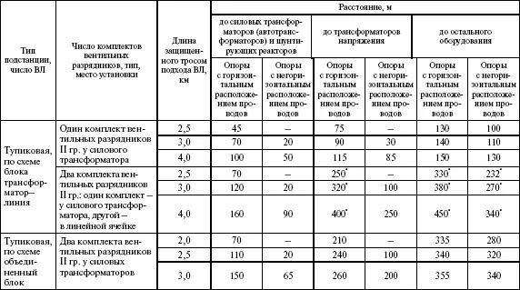 От РВ установленных у силовых трансформаторов Примечание При отличающихся - фото 16