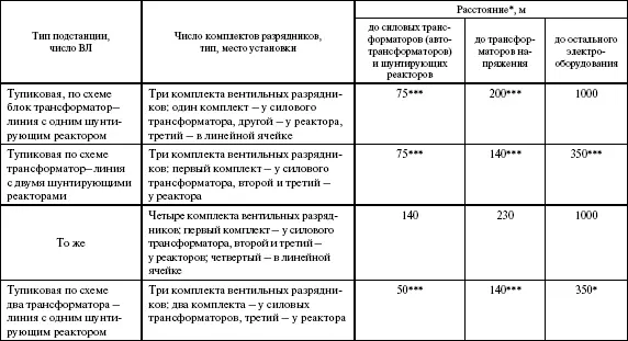 При расстоянии от оборудования установленного на вводе ВЛ на подстанцию - фото 20