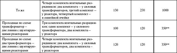 При расстоянии от оборудования установленного на вводе ВЛ на подстанцию - фото 21