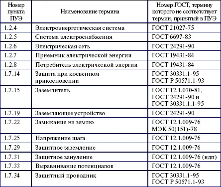 В табл 53 приведены примеры расхождений терминов применяемых в 7м издании - фото 11