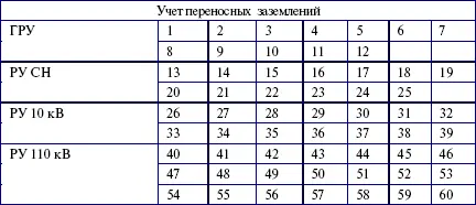 Заземления 1 2 в ремонте Заземление 40 установлено в ячейке 15 на КЛ5 - фото 14