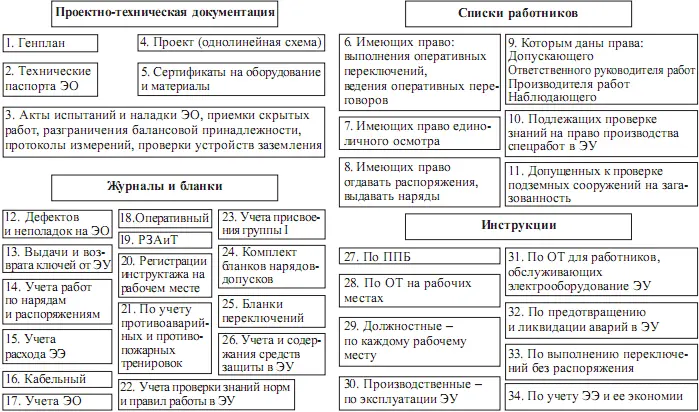 Рис4 Техническая документация в электроустановках Технические паспорта п 2 - фото 6