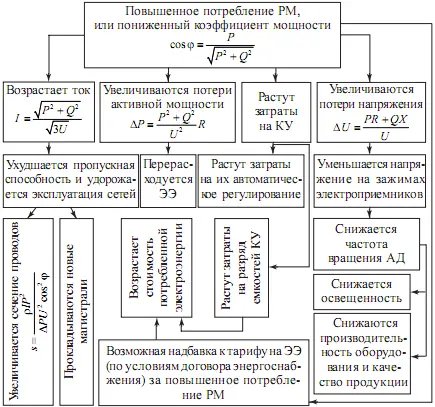 Рис 5 Схема ущерба от повышенного потребления РМ асинхронными двигателями На - фото 7