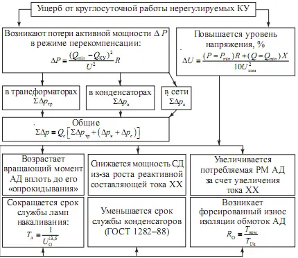 Рис 6 Составляющие ущерба от круглосуточной работы нерегулируемых КУ К - фото 8