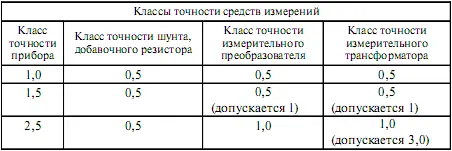 ПУЭ п 162 Типы средств измерений утверждаются решением уполномоченного - фото 2