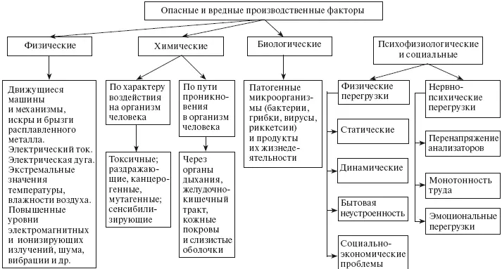 Рис 2 Классификация опасных и вредных производственных факторов В - фото 3