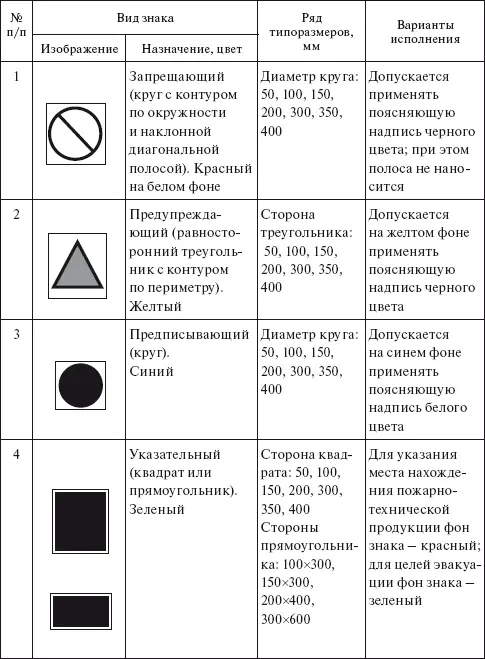 Примеры знаков пожарной безопасности представлены на рис 1115 Рис 15 - фото 15