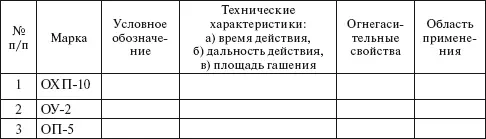 4 Выполнить технический рисунок основных частей огнетушителей ОХП10 ОУ2 - фото 34