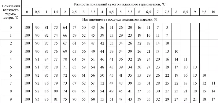 Приложение 3 График зависимости числа делений шкалы в секунду от скорости - фото 41