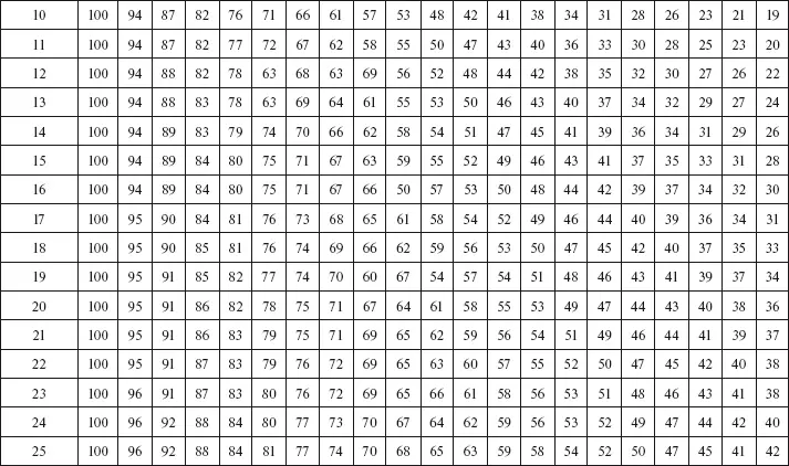 Приложение 3 График зависимости числа делений шкалы в секунду от скорости - фото 42