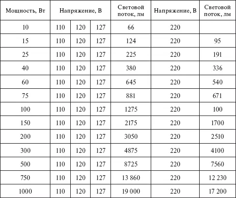 Приложение 6 Величина светового потока ламп типа ДРЛ Приложение 7 - фото 46