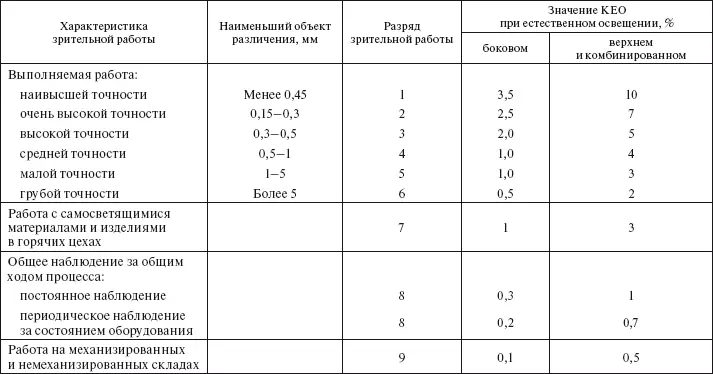 Приложение 8 Нормы наименьшей освешенности в помещениях образовательных - фото 48