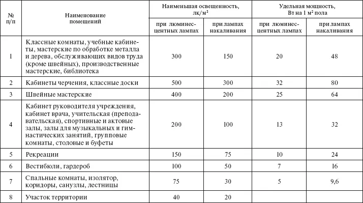 Приложение 9 Нормы первичных средств пожаротушения Приложение - фото 49