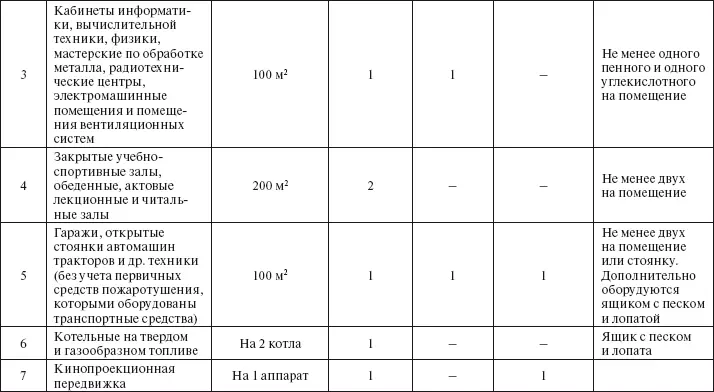 Приложение 10 Тактикотехнические данные ручных огнетушителей Приложение - фото 51