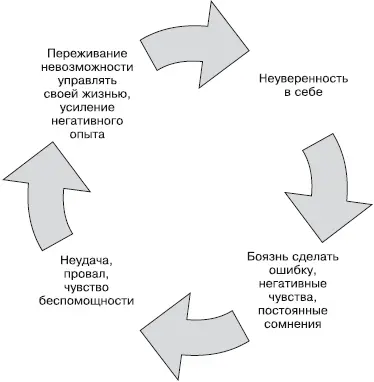 Рис 5Заколдованный психологический круг неуверенного человека Рис - фото 14