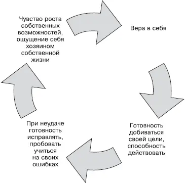 Рис 6Заколдованный психологический круг уверенного человека Еще сложнее - фото 15