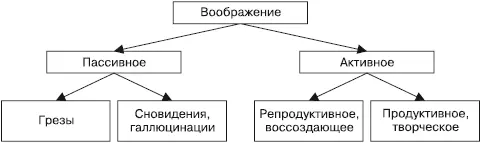 Рис 3Виды воображения Ум человеческий имеет три ключа все открывающих - фото 3