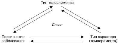 Рис 5Взаимосвязь телесной конституции психических заболеваний и темперамента - фото 9
