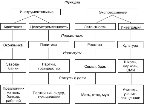 Общество как социальная система по Т Парсонсу Эта четырехфунциональная схема - фото 1