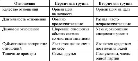 Наряду с первичными и вторичными группами выделяют формальные и неформальные - фото 2