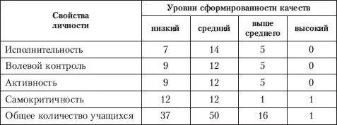 Из табл 2 хорошо видно что в классе нет учащихся с высоким уровнем - фото 8