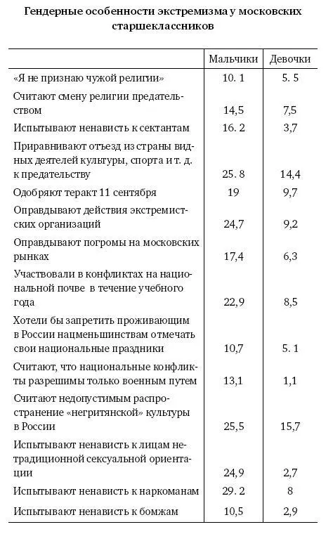 Как видно из приведенных цифр мальчики по всем пунктам гораздо менее - фото 5