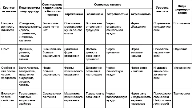 3я подструктура личности объединяет индивидуальные особенности отдельных - фото 1