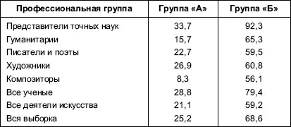 В нашем исследовании были выделены две выборки А самые знаменитые ученые и - фото 3