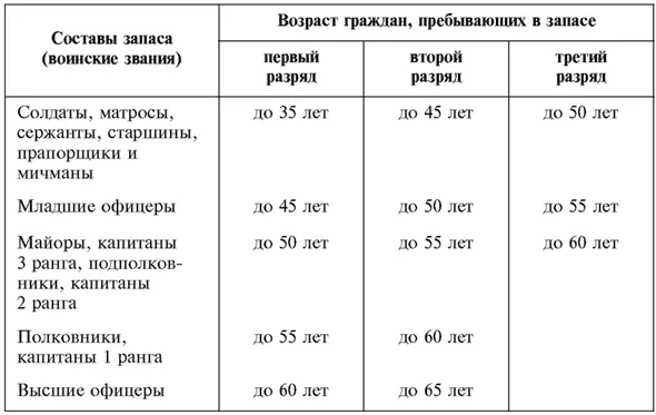 2 Граждане женского пола пребывающие в запасе относятся к третьему разряду - фото 2