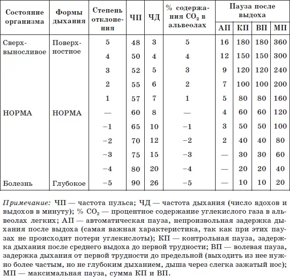Итак приняв нужное положение начинайте постепенно уменьшать глубину дыхания - фото 67