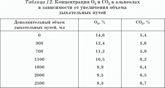 Таким образом при дыхании через трубку дополнительное вредное пространство - фото 68