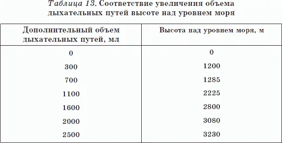 Дыхание выполняется при тех же условиях что и по методу Бутейко только - фото 69