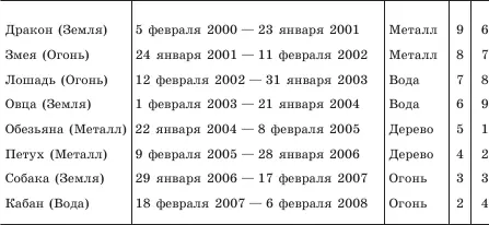 Первая стихия от рождения до смерти не меняется а вторая является стихией - фото 19