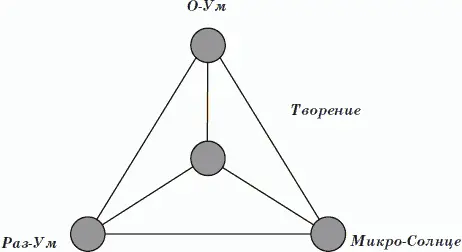 Четыре комплекса энергий ОУм РазУм МикроСолнце и Творение сотворены - фото 5