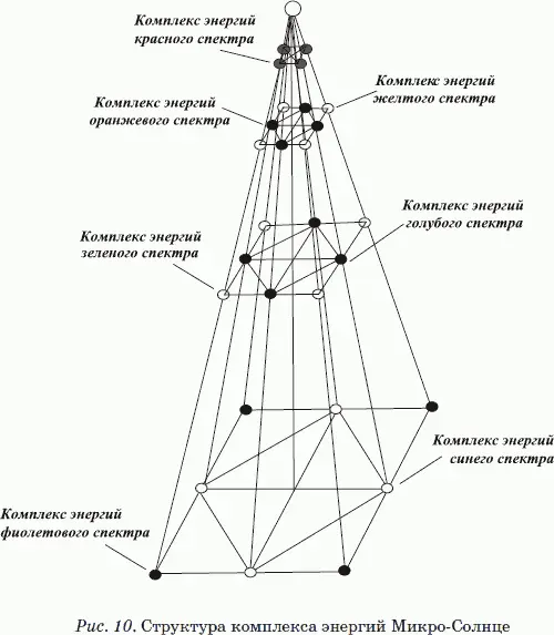 В таблице 1 приведены характеристики энергий МикроСолнце соответствующие - фото 10