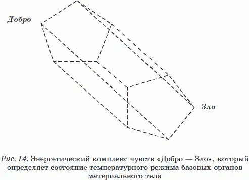 Зло с частотой вибрации 2 46вибсек повышает температуру печени Добро с - фото 16