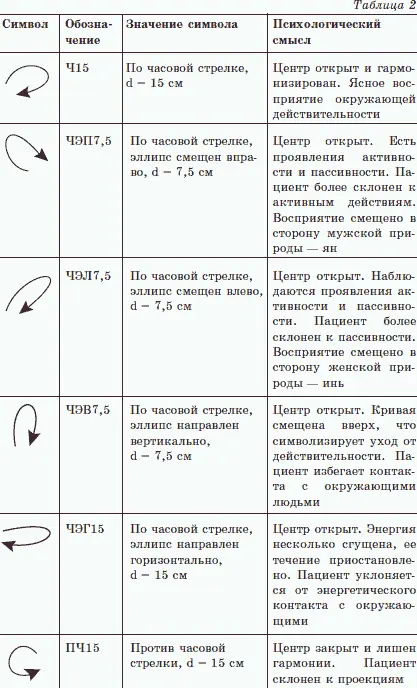 В зависимости от формы движения маятника Бреннан интерпретировала следующие - фото 22
