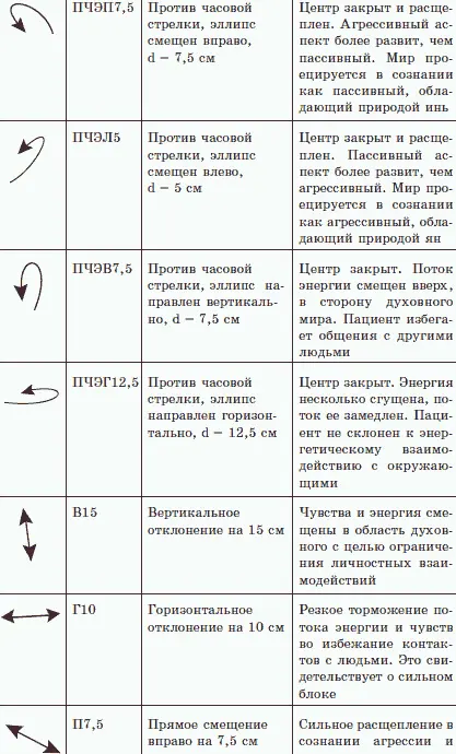 В зависимости от формы движения маятника Бреннан интерпретировала следующие - фото 23