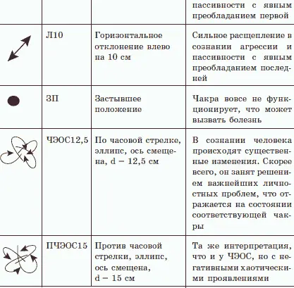 В зависимости от формы движения маятника Бреннан интерпретировала следующие - фото 24