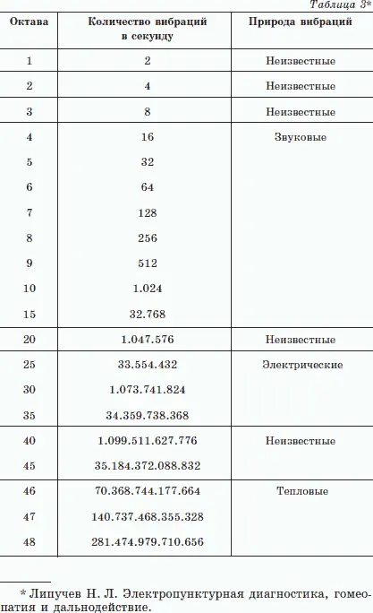 Диапазон вибраций энергетической сущности человека который мне удалось - фото 25