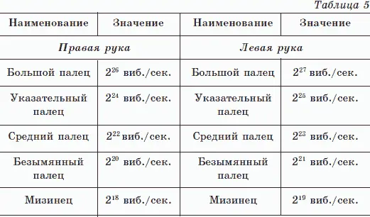 Длина волны энергии излучаемая каждым пальцем различна непостоянна Мне не - фото 34
