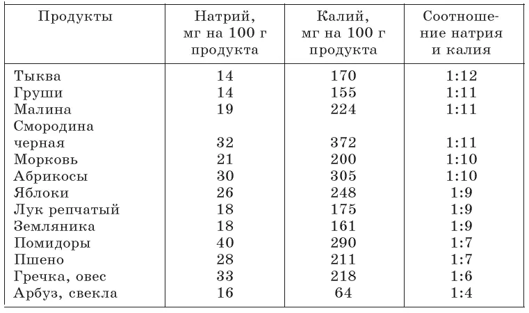 Фосфор В организме человека содержится 600900 г фосфора причем основная его - фото 33