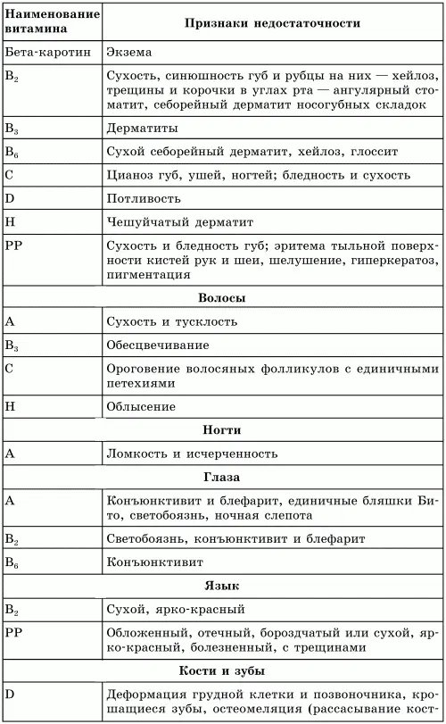 Скрытые формы витаминной недостаточности не имеют какихлибо внешних проявлений - фото 2