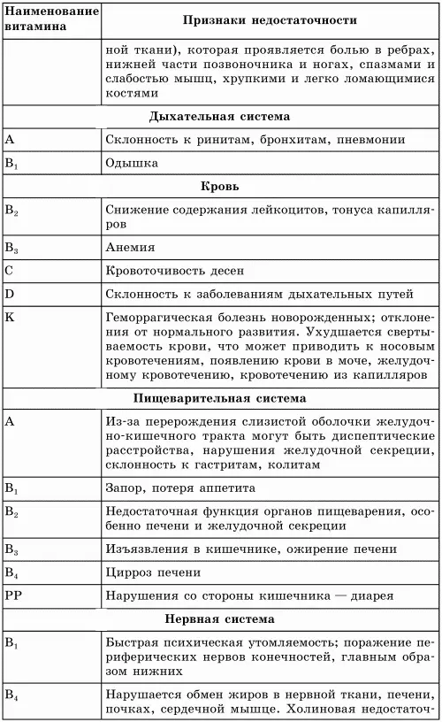 Скрытые формы витаминной недостаточности не имеют какихлибо внешних проявлений - фото 3