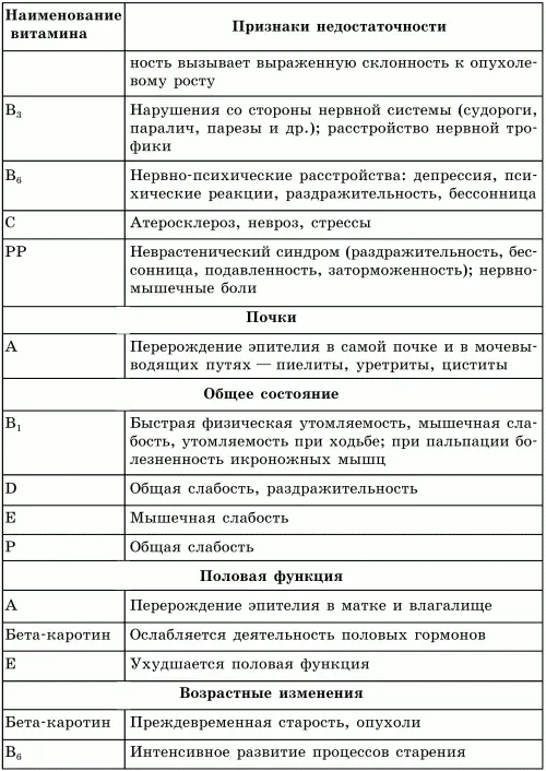 Скрытые формы витаминной недостаточности не имеют какихлибо внешних проявлений - фото 4