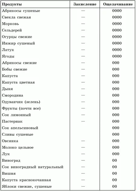 Условные обозначения 0 слабое закисление или ощелачивание 00среднее 000 - фото 5